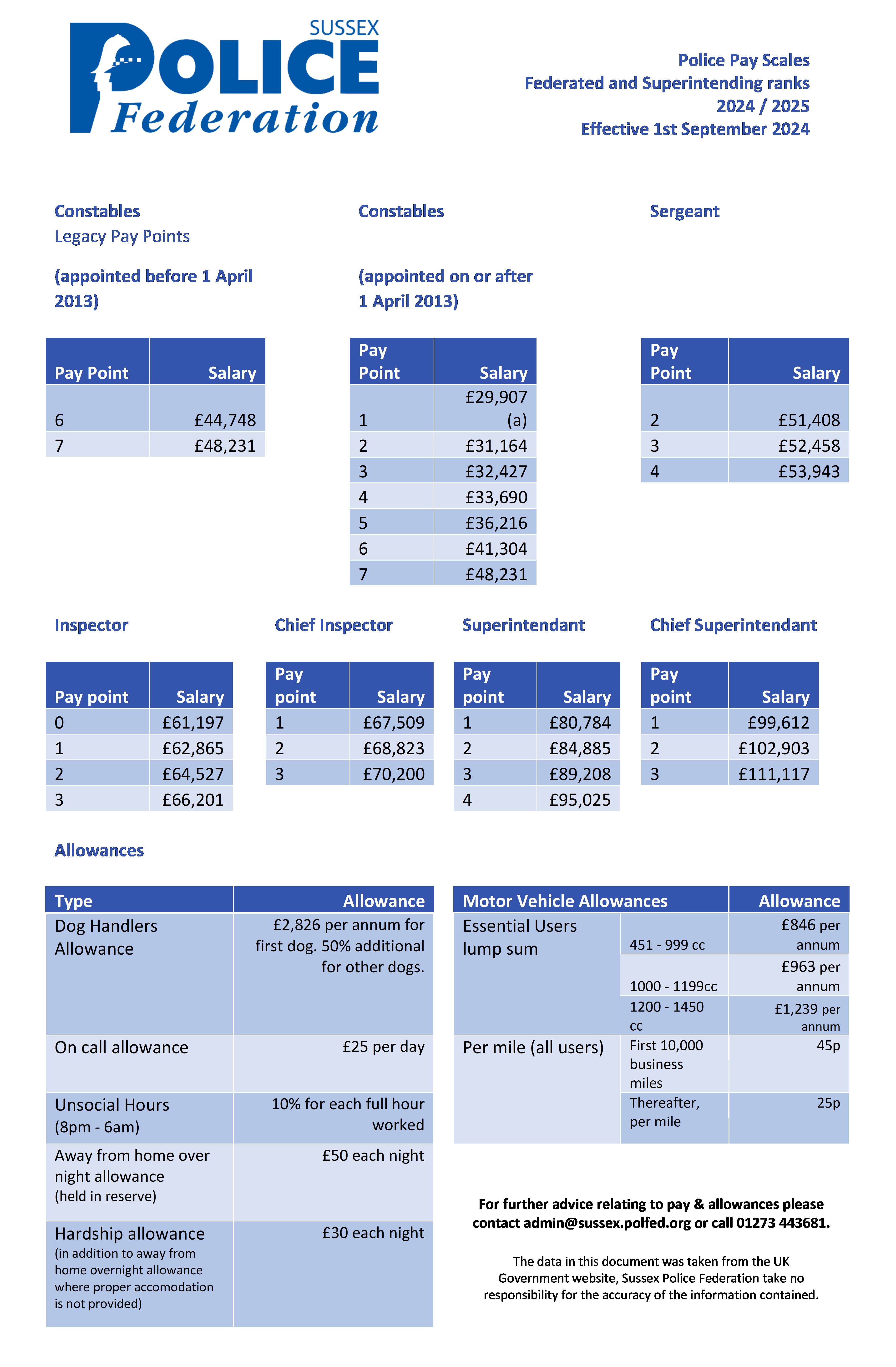 Pay Scales