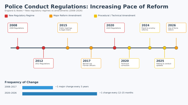 Timeline for conduct reg changes